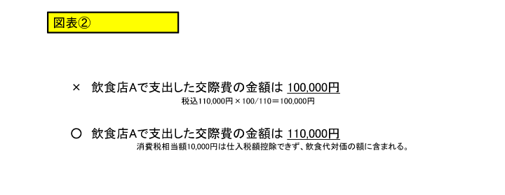 原則の会計処理