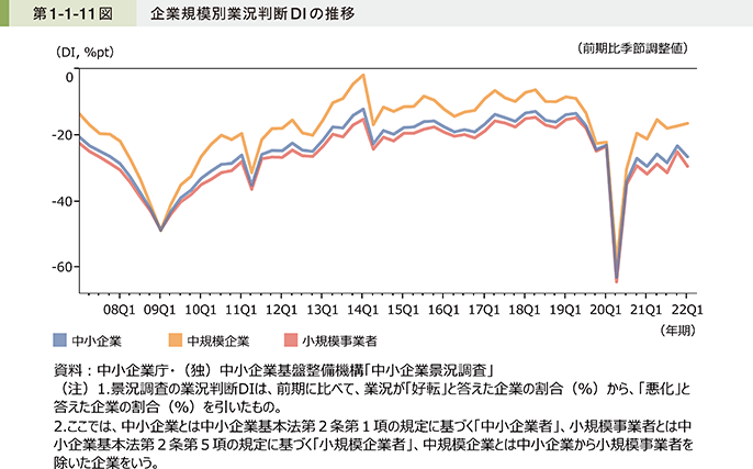 企業規模別業況判断DIの推移