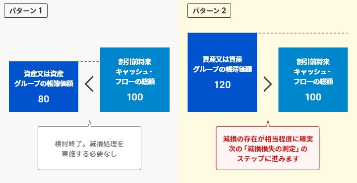 帳簿価格と割引前将来キャッシュ・フローとの関係