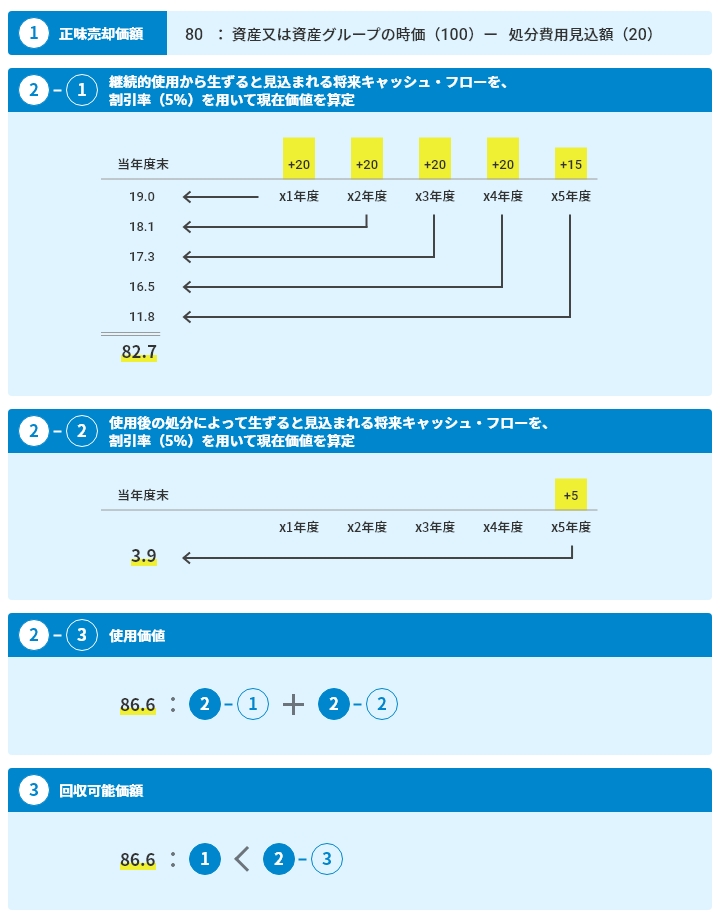 資産及び資産グループの回収可能価額の図