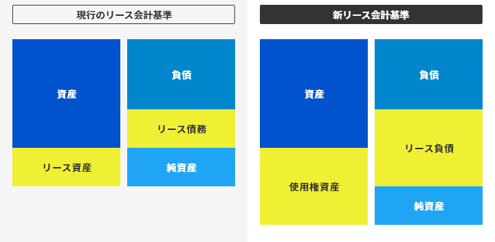 新リース会計基準を適用した際の影響のイメージ