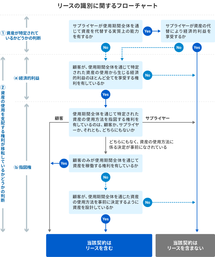 新リース会計基準を適用した際の影響のイメージ