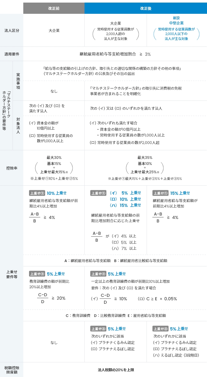 大企業向け賃上げ促進税制の強化と中堅企業向け賃上げ促進税制の新設の表