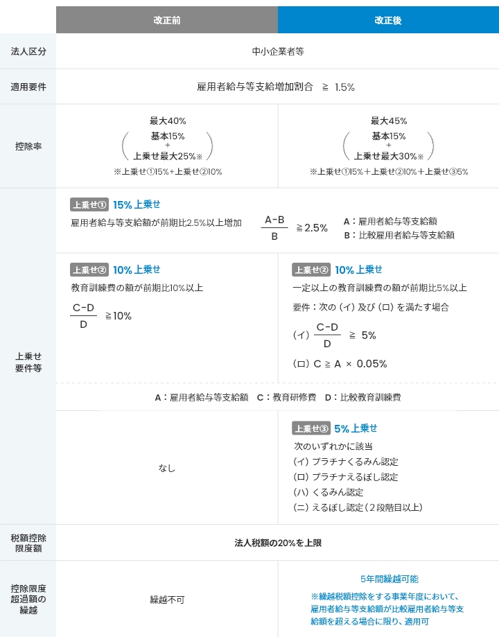 中小企業向け賃上げ促進税制の改正の表