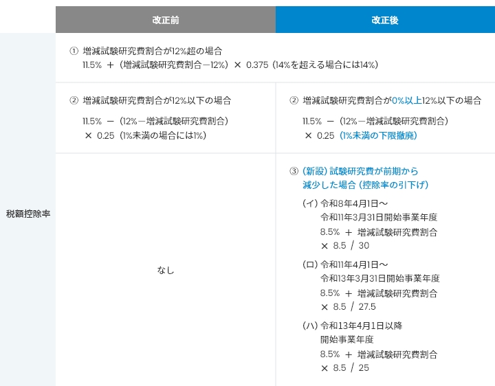 試験研究費税制（研究開発税制）の表