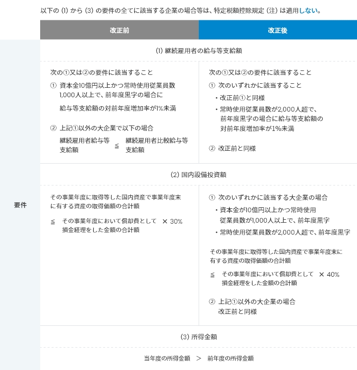 特定税額控除規定の不適用措置要件強化の表