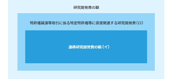 研究開発費の額及びイ、ロのイメージ図