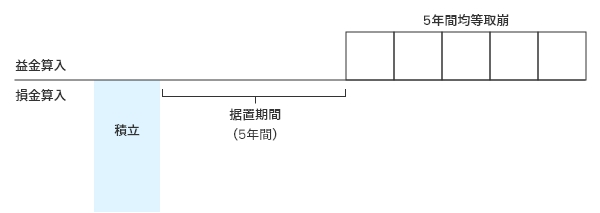 積立後の処理のイメージ図