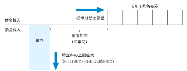 改正により新設された制度（拡充）の図