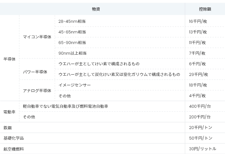 税額控除の上限額の図