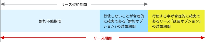 新リース会計基準を適用した際の影響のイメージ