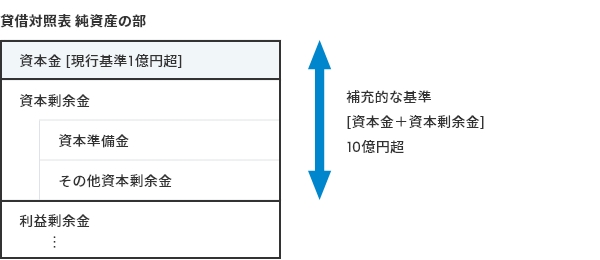 貸借対照表 純資産の部の画像