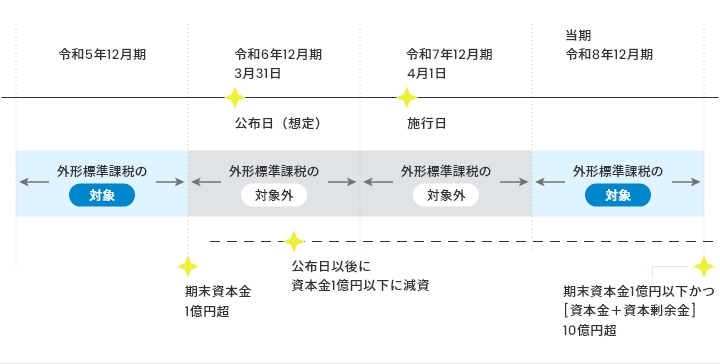 外形標準課税の対象の画像（1）