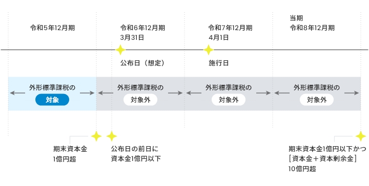 外形標準課税の対象の画像（2）