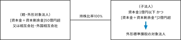 100％子会社当の追加イメージ画像