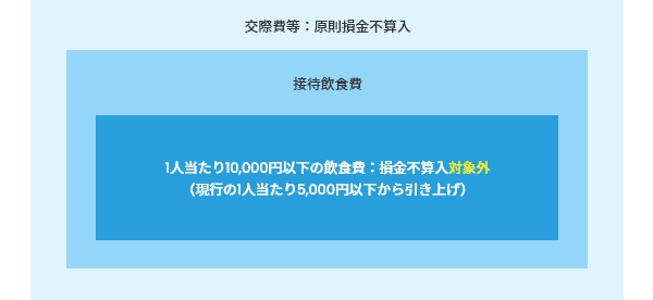 交際費等の損金不算入制度の延長及び飲食費等の金額基準引上げの画像