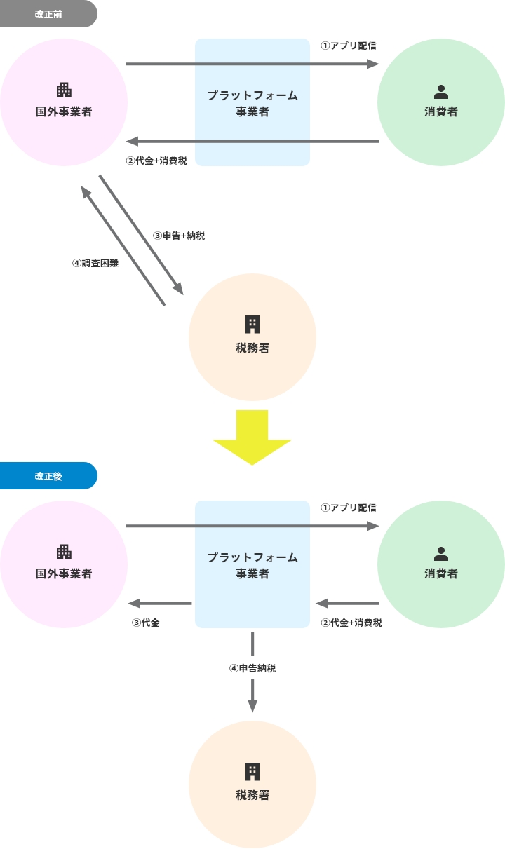 プラットフォーム課税の導入の画像