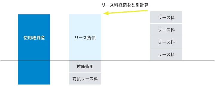 リース開始日の使用権資産及びリース負債の計上額のイメージ