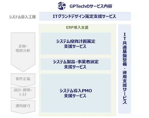 GPTechのサービス内容の図