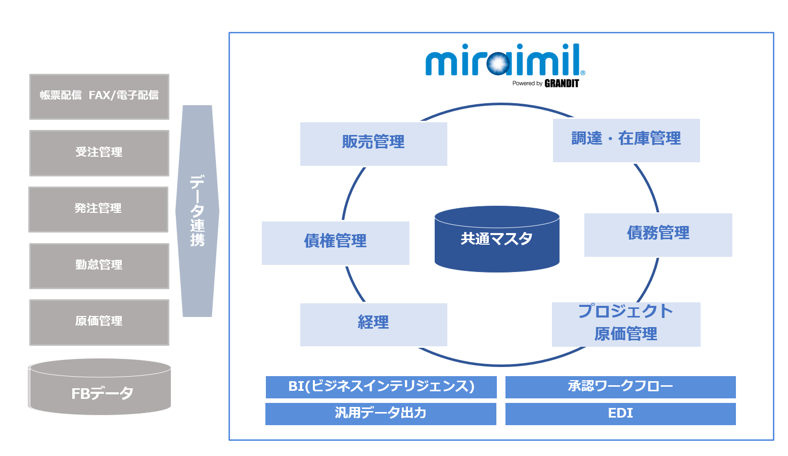 宮城ヤンマーが刷新した基幹システムの全体像