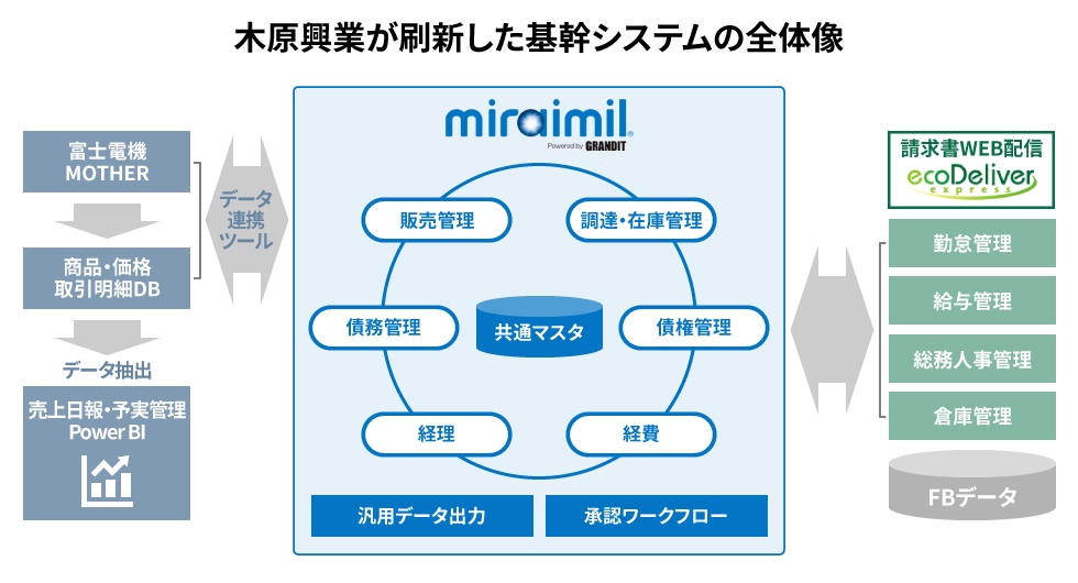 木原興業が刷新した基幹システムの全体像